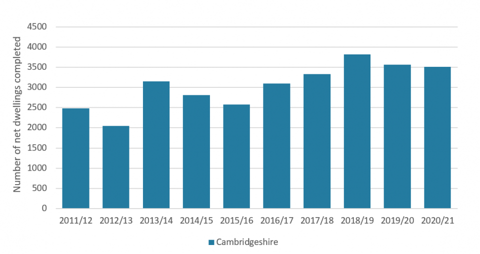 Bar chart of yearly net housing completions between 2011 and 2021