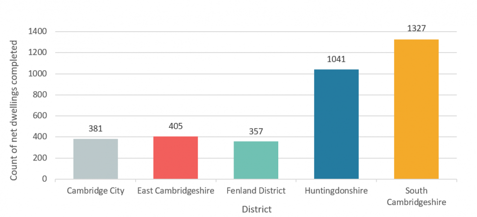 Bar chart of 2020/21 housing completions by district