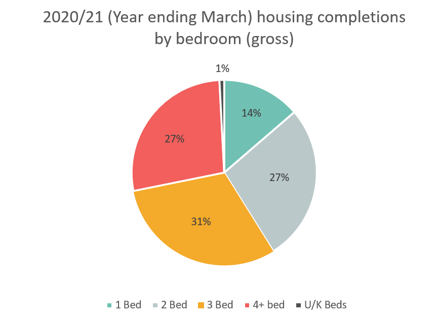 Pie chart of 2020/21 housing completions by number of bedroom