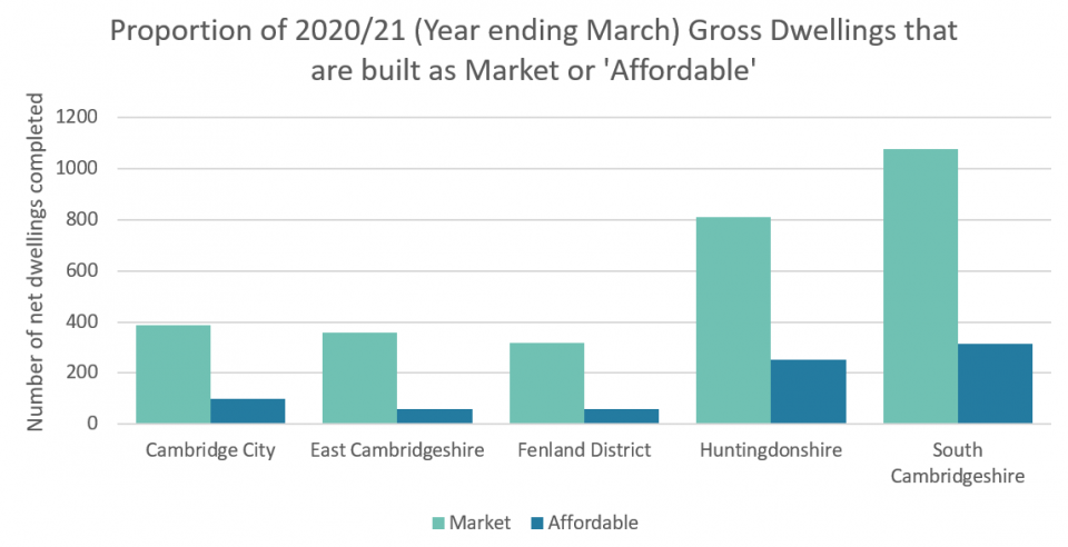 Bar chart of 2020/21 housing completions by market or affordable 