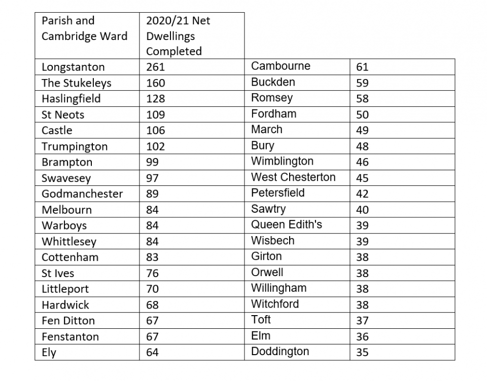 Table of 2020/21 housing completions by parish and Cambridge ward