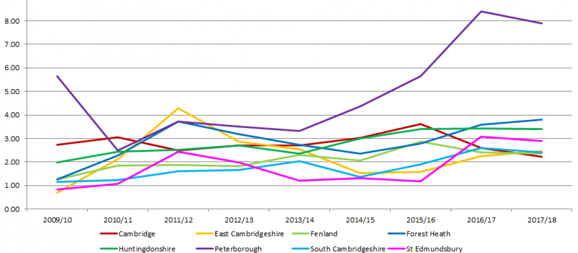 Homelessness acceptances in our local area, 2009-10 to 2017-18